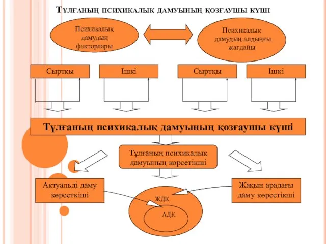 Тұлғаның психикалық дамуының қозғаушы күші