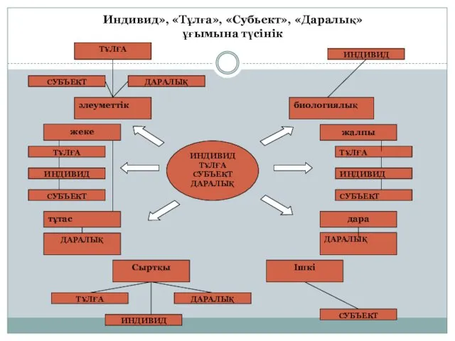 «Индивид», «Тұлға», «Субьект», «Даралық» ұғымына түсінік Индивид», «Тұлға», «Субьект», «Даралық» ұғымына түсінік