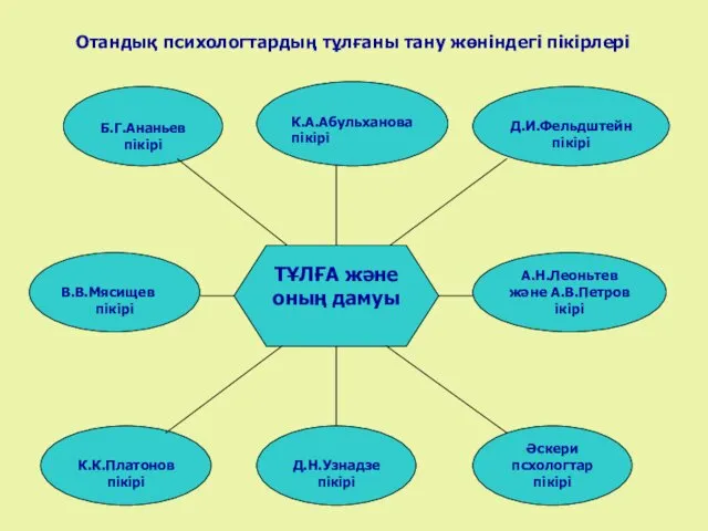 Отандық психологтардың тұлғаны тану жөніндегі пікірлері