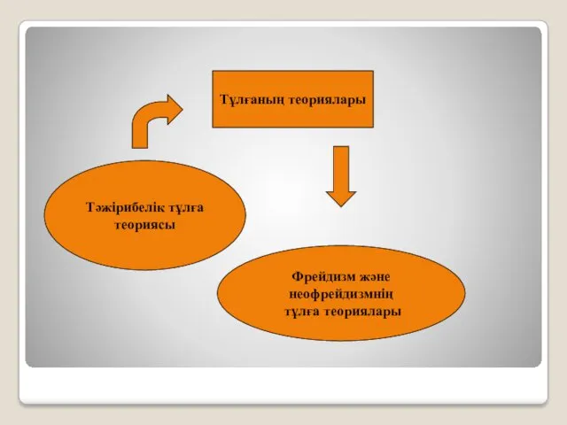 Тұлғаның теориялары Тәжірибелік тұлға теориясы Фрейдизм және неофрейдизмнің тұлға теориялары