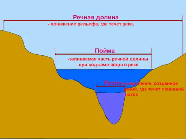 Русло Пойма Речная долина заливаемая часть речной долины при подъеме