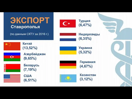 ЭКСПОРТ Ставрополья Азербайджан (9,65%) Беларусь (7,19%) Украина (5,32%) Казахстан (3,12%)