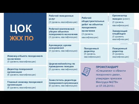 Рабочий похоронных услуг (3 уровень квалификации) ПРОФСТАНДАРТ «Специалист в области