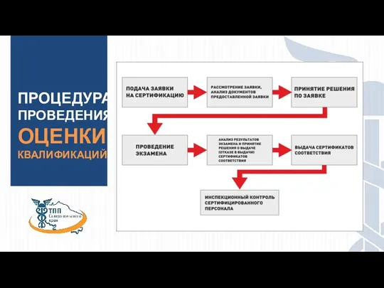 ПРОЦЕДУРА ПРОВЕДЕНИЯ ОЦЕНКИ КВАЛИФИКАЦИЙ