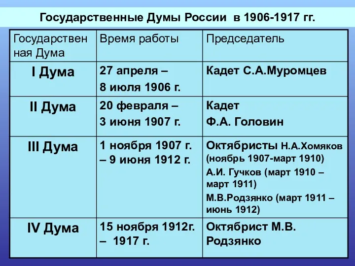 Государственные Думы России в 1906-1917 гг.
