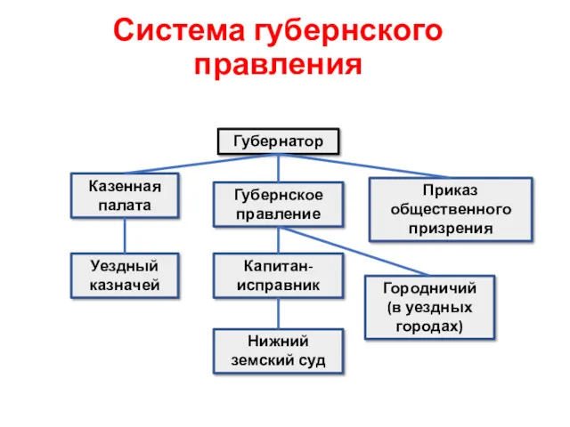 Система губернского правления Губернатор Казенная палата Губернское правление Приказ общественного