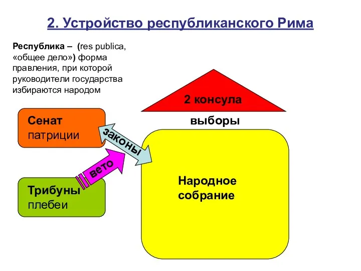 2. Устройство республиканского Рима Сенат патриции Народное собрание 2 консула Трибуны плебеи выборы