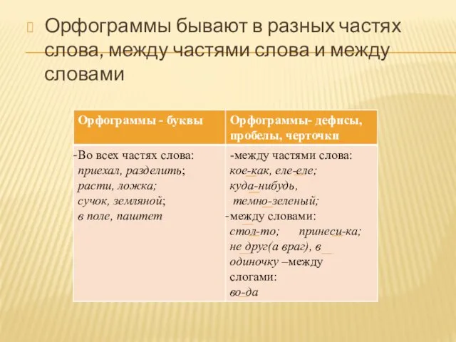 Орфограммы бывают в разных частях слова, между частями слова и между словами