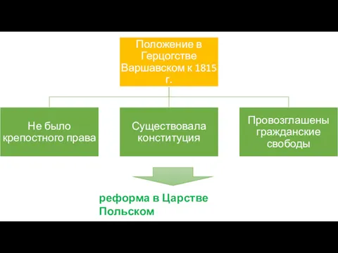 реформа в Царстве Польском