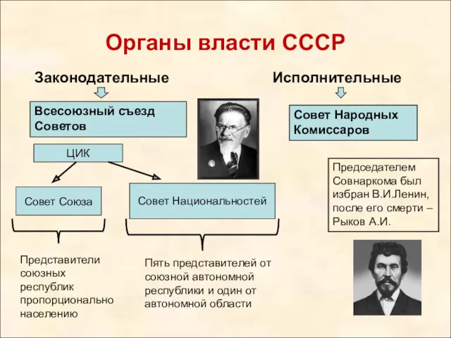 Органы власти СССР Законодательные Исполнительные Всесоюзный съезд Советов ЦИК Совет