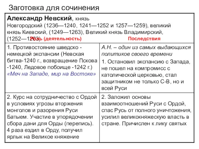 Заготовка для сочинения Роль (деятельность) Последствия