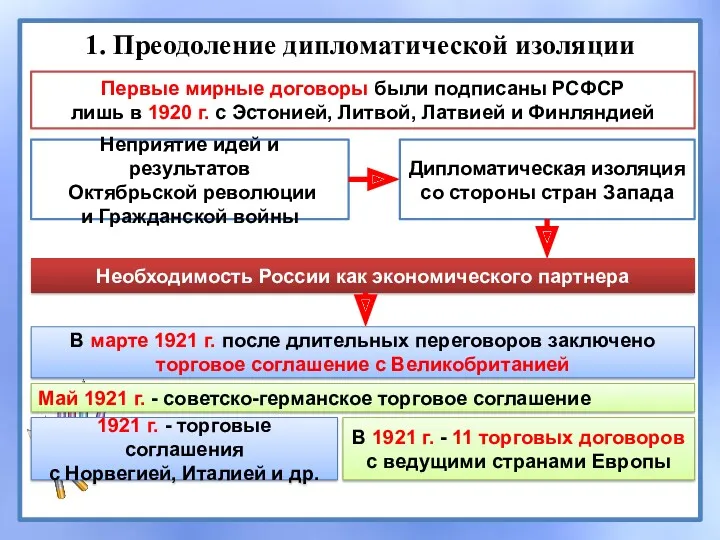 1. Преодоление дипломатической изоляции Первые мирные договоры были подписаны РСФСР лишь в 1920