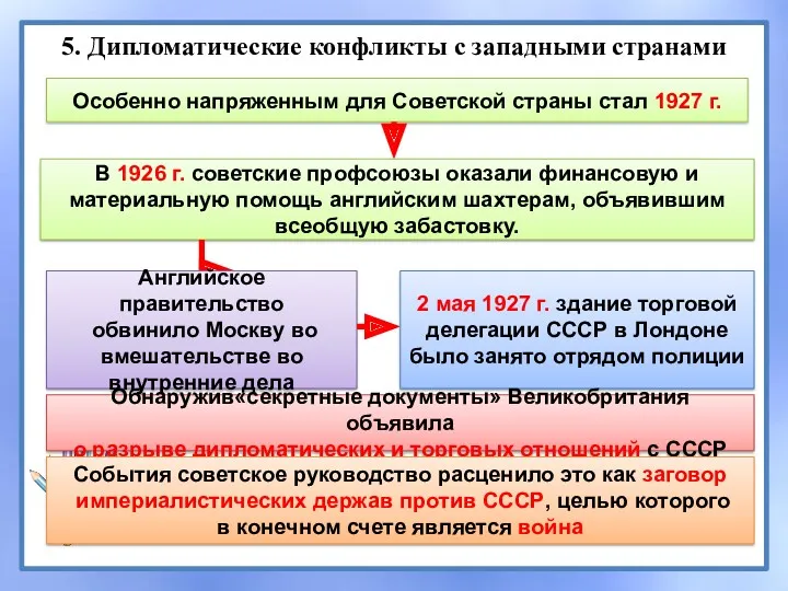 5. Дипломатические конфликты с западными странами Особенно напряженным для Советской страны стал 1927