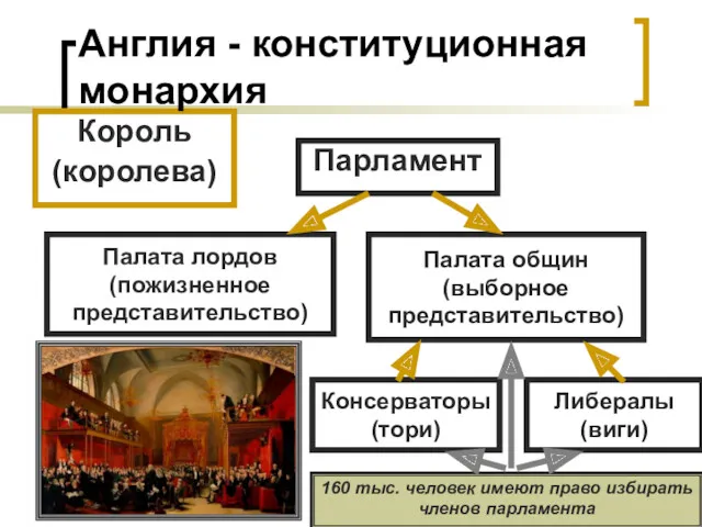 Король (королева) Парламент Палата лордов (пожизненное представительство) Палата общин (выборное