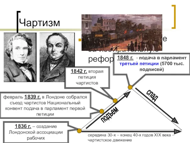 Чартизм Чартизм - движение за избирательную реформу 1836 г. –