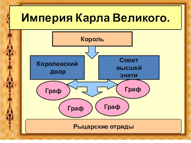 Империя Карла Великого. Король Королевский двор Совет высшей знати Граф Граф Граф Граф Рыцарские отряды