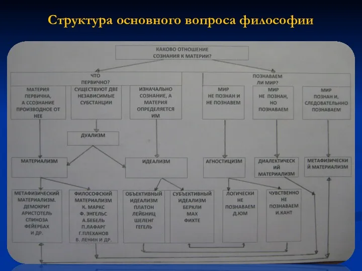 Структура основного вопроса философии