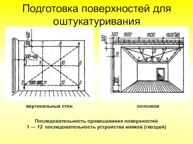 Последовательность провешивания поверхностей 1 — 12 последовательность устройства маяков (гвоздей)