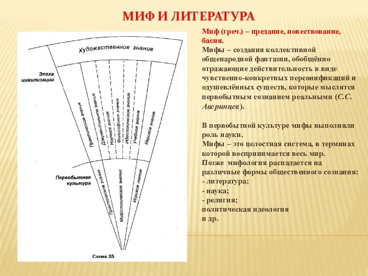 МИФ И ЛИТЕРАТУРА Миф (греч.) – предание, повествование, басня. Мифы