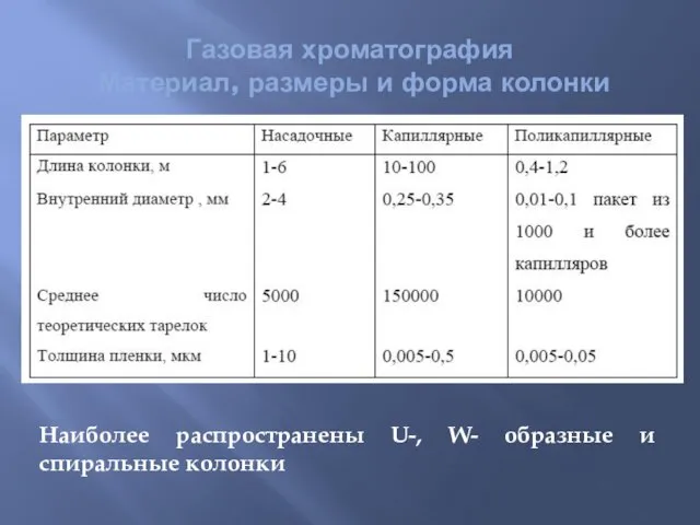 Газовая хроматография Материал, размеры и форма колонки Наиболее распространены U-, W- образные и спиральные колонки