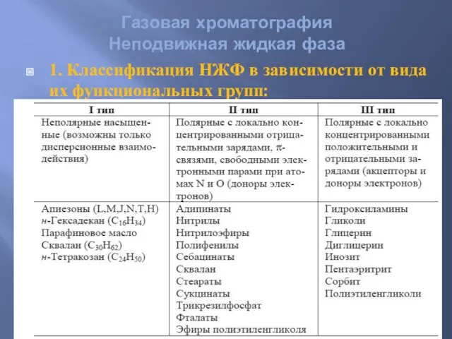 1. Классификация НЖФ в зависимости от вида их функциональных групп: Газовая хроматография Неподвижная жидкая фаза