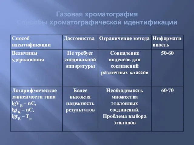 Газовая хроматография Способы хроматографической идентификации