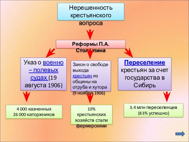 Нерешенность крестьянского вопроса Реформы П.А. Столыпина Закон о свободе выхода