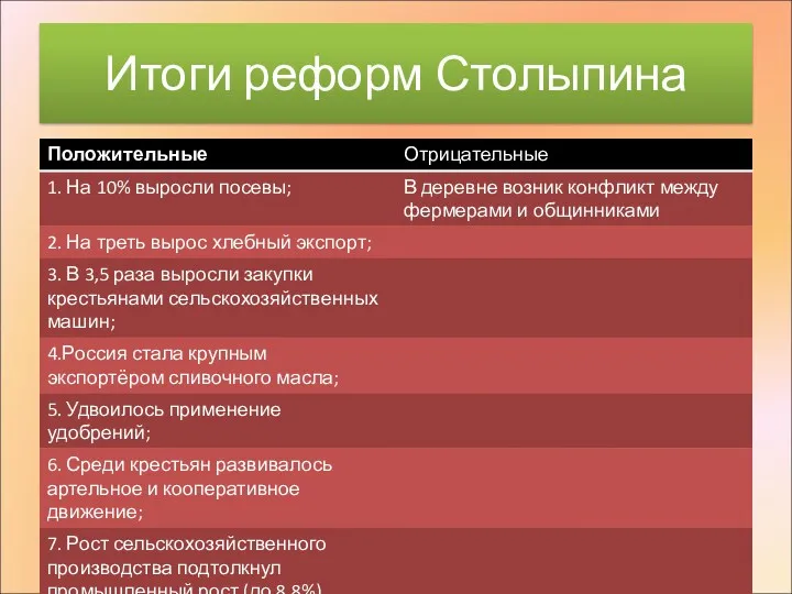 Итоги реформ Столыпина