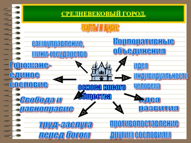 СРЕДНЕВЕКОВЫЙ ГОРОД. черты и идеи: