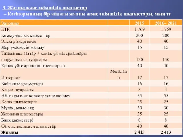 9. Жалпы және әкімшілік шығыстар – Кәсіпорынның бір айдағы жалпы және әкімшілік шығыстары, мың тг