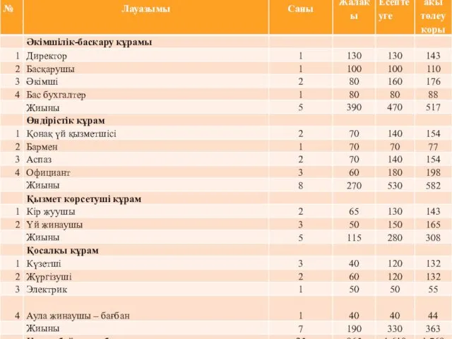 Еңбекақы шығыстарының есебі, мың тг