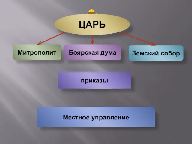 ЦАРЬ Митрополит Боярская дума Земский собор приказы Местное управление