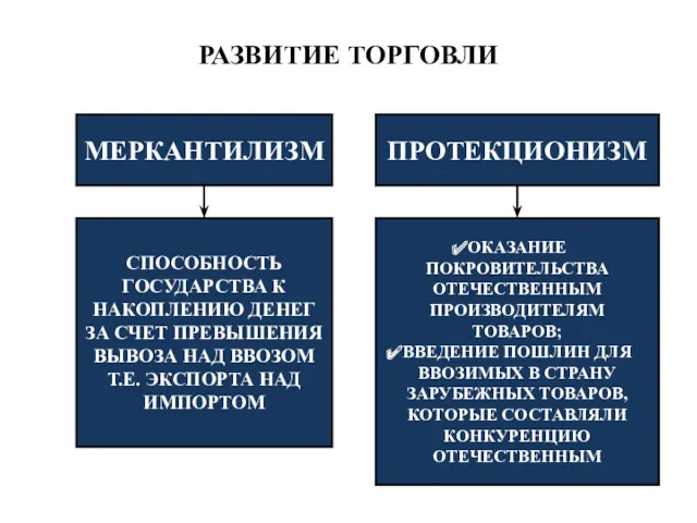 РАЗВИТИЕ ТОРГОВЛИ МЕРКАНТИЛИЗМ ПРОТЕКЦИОНИЗМ СПОСОБНОСТЬ ГОСУДАРСТВА К НАКОПЛЕНИЮ ДЕНЕГ ЗА