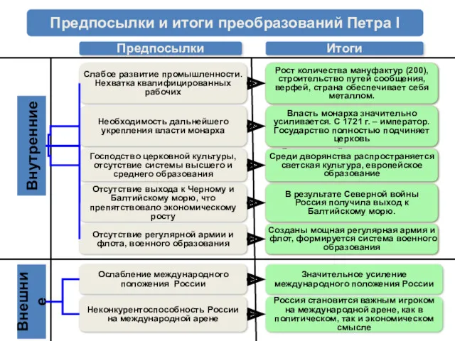 Вводятся ремесленные цехи, на заводах не наемные рабочие, а приписные