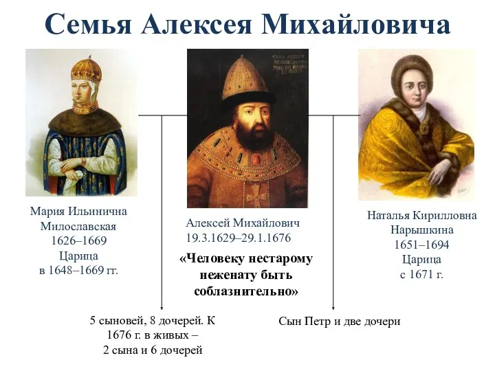 Семья Алексея Михайловича Мария Ильинична Милославская 1626–1669 Царица в 1648–1669