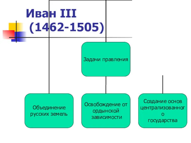 Иван III (1462-1505)