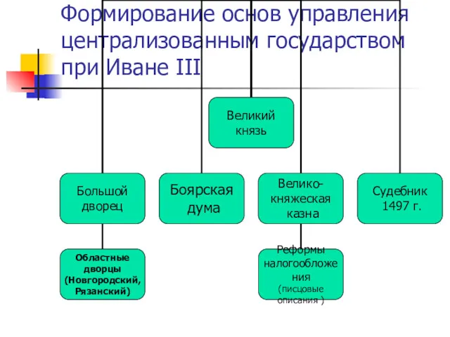 Формирование основ управления централизованным государством при Иване III