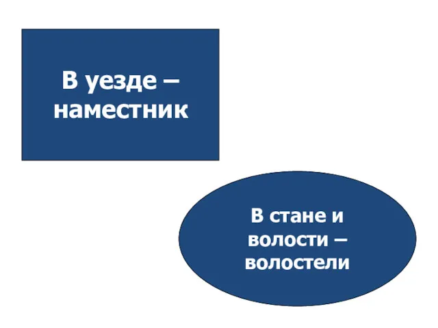 В уезде – наместник В стане и волости – волостели