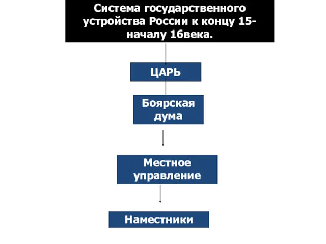 Система государственного устройства России к концу 15-началу 16века. ЦАРЬ Боярская дума Местное управление Наместники