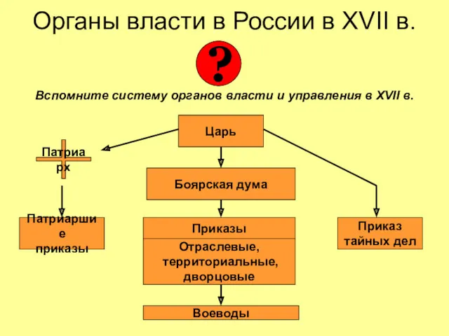 Органы власти в России в XVII в. Вспомните систему органов