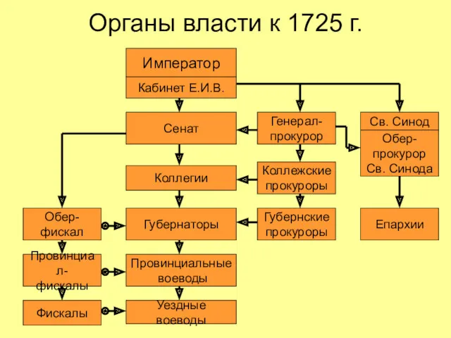 Органы власти к 1725 г. Император Кабинет Е.И.В. Сенат Коллегии