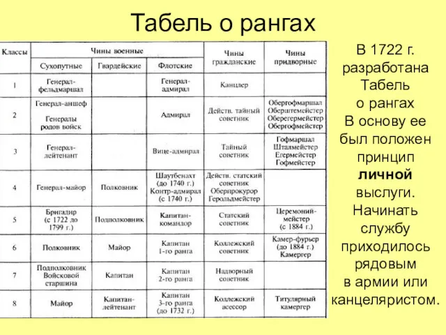 Табель о рангах В 1722 г. разработана Табель о рангах