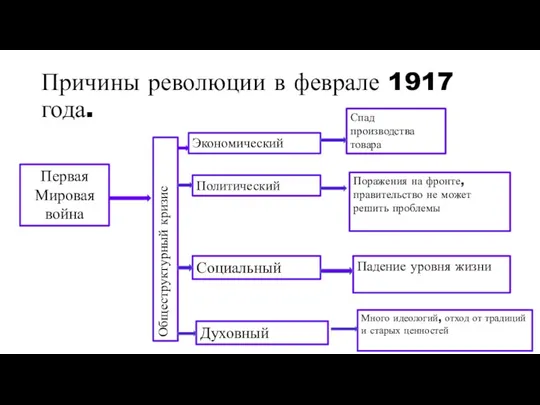 Причины революции в феврале 1917 года. Первая Мировая война Общеструктурный