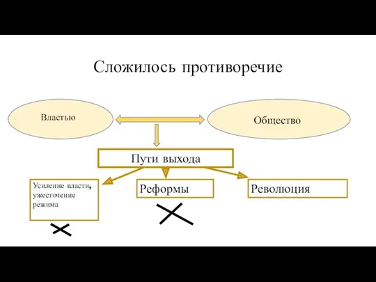 Сложилось противоречие Властью Общество Пути выхода Усиление власти, ужесточение режима Реформы Революция