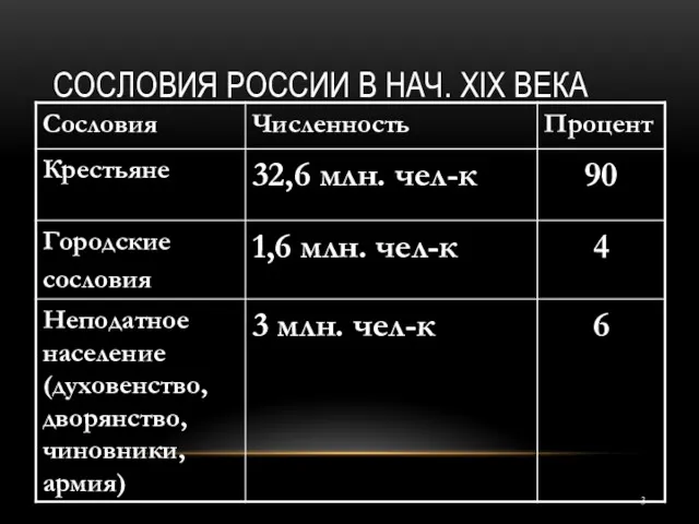 СОСЛОВИЯ РОССИИ В НАЧ. XIX ВЕКА