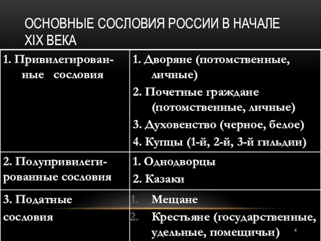 ОСНОВНЫЕ СОСЛОВИЯ РОССИИ В НАЧАЛЕ XIX ВЕКА