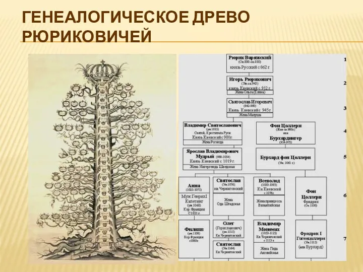 ГЕНЕАЛОГИЧЕСКОЕ ДРЕВО РЮРИКОВИЧЕЙ