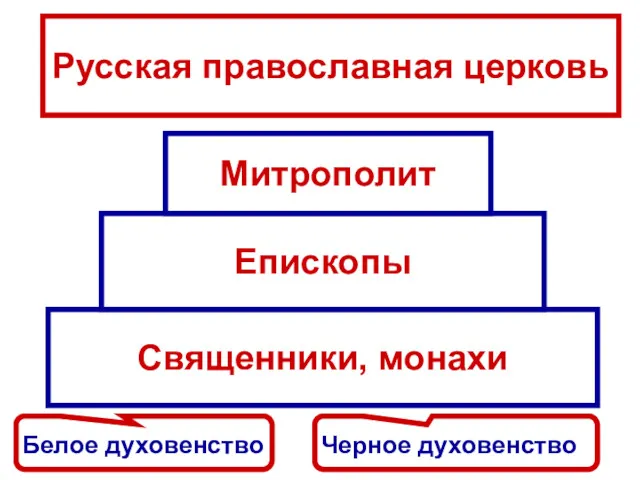 Священники, монахи Епископы Митрополит Русская православная церковь Белое духовенство Черное духовенство