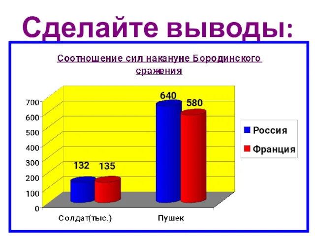 Сделайте выводы: