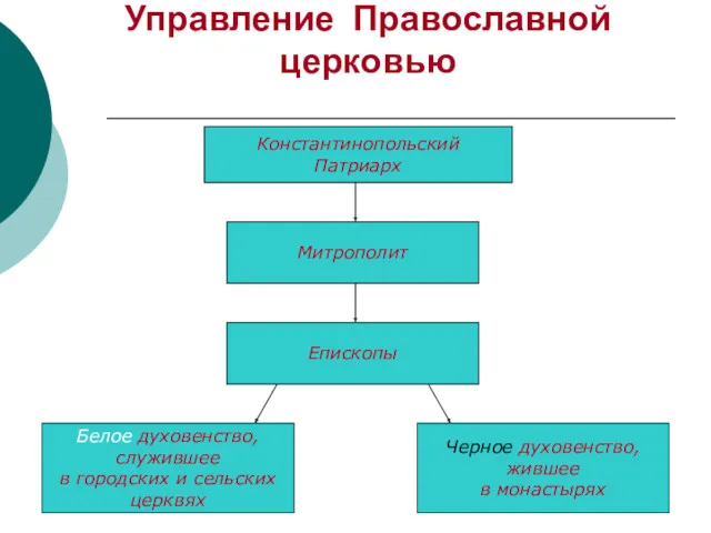 Управление Православной церковью Константинопольский Патриарх Митрополит Епископы Черное духовенство, жившее